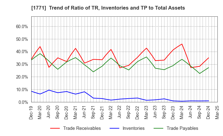 1771 NIPPON KANRYU INDUSTRY CO.,LTD.: Trend of Ratio of TR, Inventories and TP to Total Assets