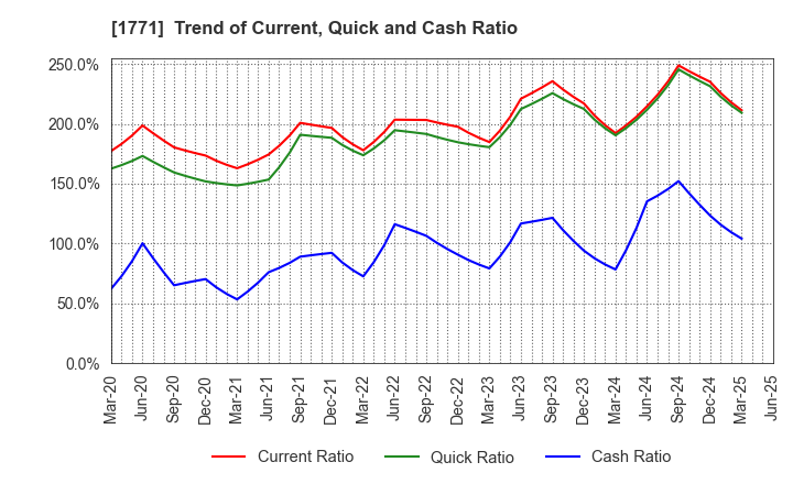 1771 NIPPON KANRYU INDUSTRY CO.,LTD.: Trend of Current, Quick and Cash Ratio