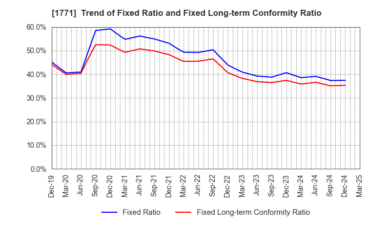 1771 NIPPON KANRYU INDUSTRY CO.,LTD.: Trend of Fixed Ratio and Fixed Long-term Conformity Ratio