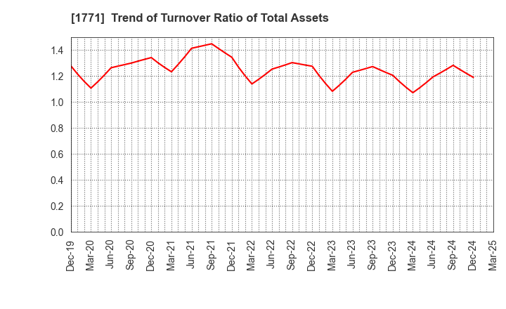 1771 NIPPON KANRYU INDUSTRY CO.,LTD.: Trend of Turnover Ratio of Total Assets