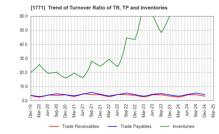 1771 NIPPON KANRYU INDUSTRY CO.,LTD.: Trend of Turnover Ratio of TR, TP and Inventories