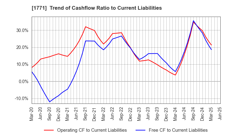 1771 NIPPON KANRYU INDUSTRY CO.,LTD.: Trend of Cashflow Ratio to Current Liabilities