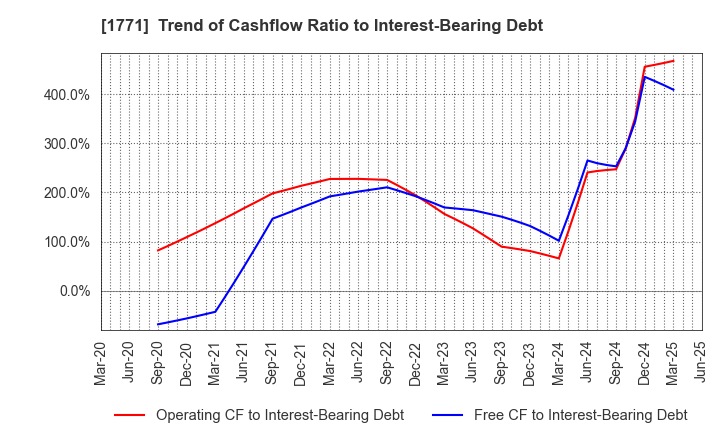 1771 NIPPON KANRYU INDUSTRY CO.,LTD.: Trend of Cashflow Ratio to Interest-Bearing Debt