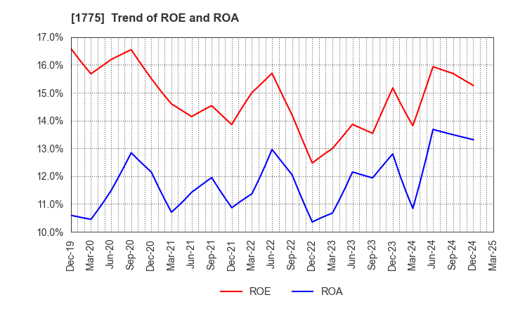 1775 FUJI FURUKAWA ENGINEERING & CONSTRUCTION: Trend of ROE and ROA
