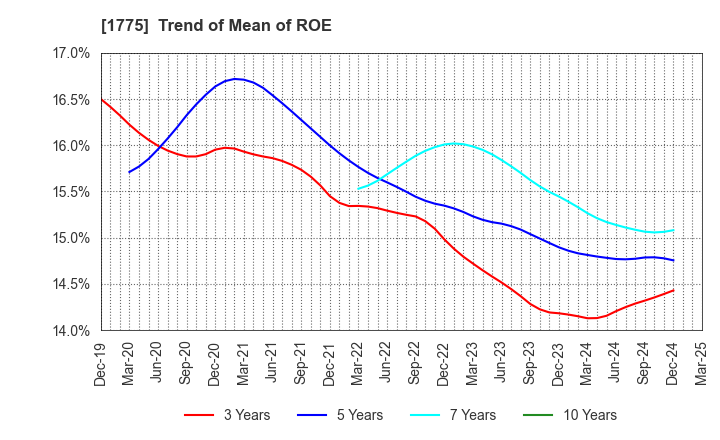 1775 FUJI FURUKAWA ENGINEERING & CONSTRUCTION: Trend of Mean of ROE