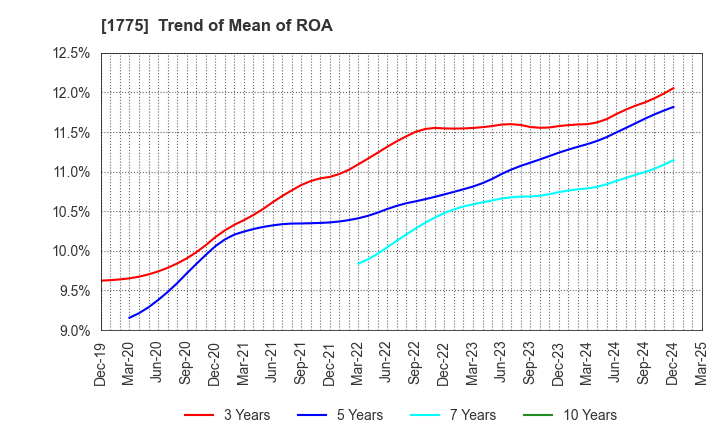 1775 FUJI FURUKAWA ENGINEERING & CONSTRUCTION: Trend of Mean of ROA