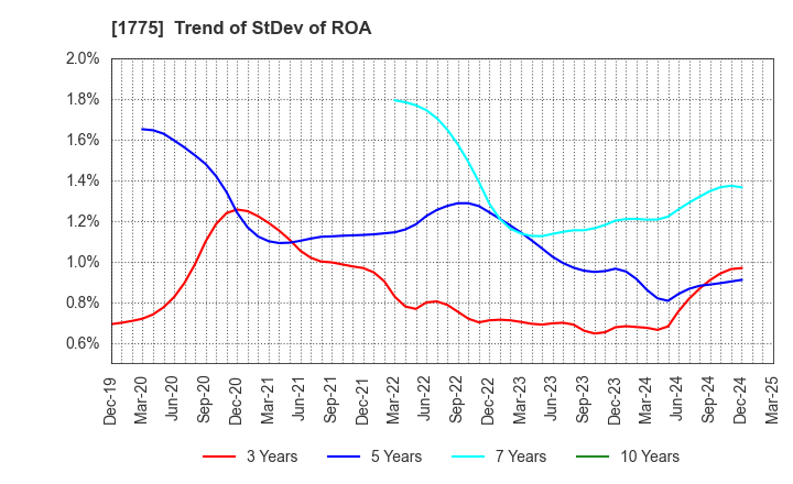 1775 FUJI FURUKAWA ENGINEERING & CONSTRUCTION: Trend of StDev of ROA