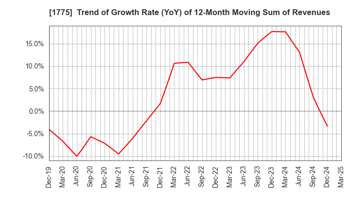 1775 FUJI FURUKAWA ENGINEERING & CONSTRUCTION: Trend of Growth Rate (YoY) of 12-Month Moving Sum of Revenues