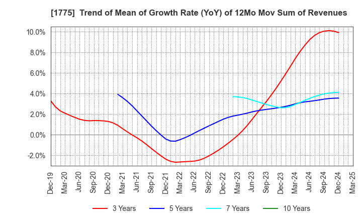 1775 FUJI FURUKAWA ENGINEERING & CONSTRUCTION: Trend of Mean of Growth Rate (YoY) of 12Mo Mov Sum of Revenues