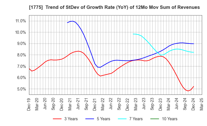 1775 FUJI FURUKAWA ENGINEERING & CONSTRUCTION: Trend of StDev of Growth Rate (YoY) of 12Mo Mov Sum of Revenues