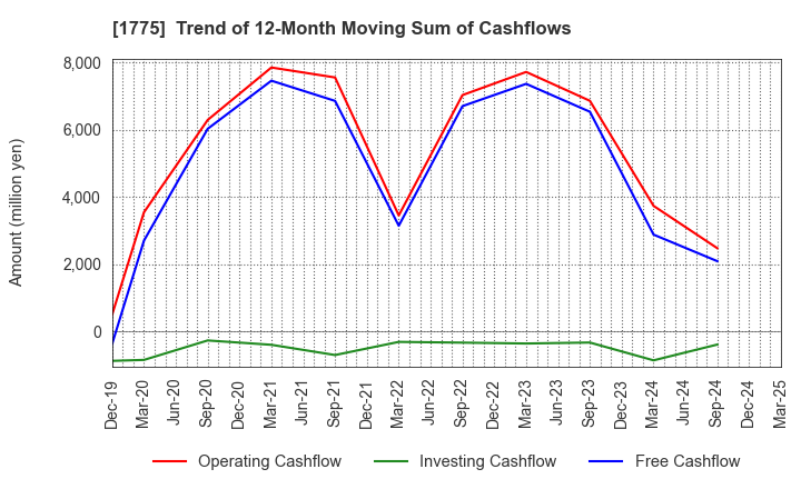 1775 FUJI FURUKAWA ENGINEERING & CONSTRUCTION: Trend of 12-Month Moving Sum of Cashflows