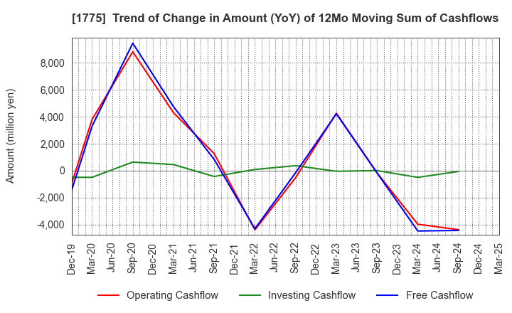 1775 FUJI FURUKAWA ENGINEERING & CONSTRUCTION: Trend of Change in Amount (YoY) of 12Mo Moving Sum of Cashflows