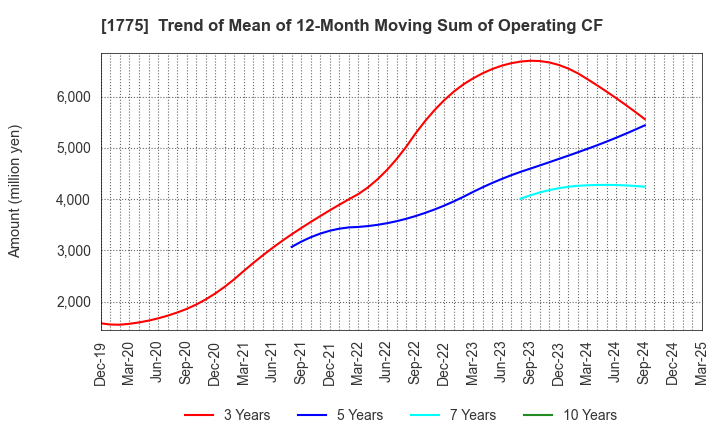 1775 FUJI FURUKAWA ENGINEERING & CONSTRUCTION: Trend of Mean of 12-Month Moving Sum of Operating CF