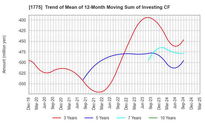 1775 FUJI FURUKAWA ENGINEERING & CONSTRUCTION: Trend of Mean of 12-Month Moving Sum of Investing CF