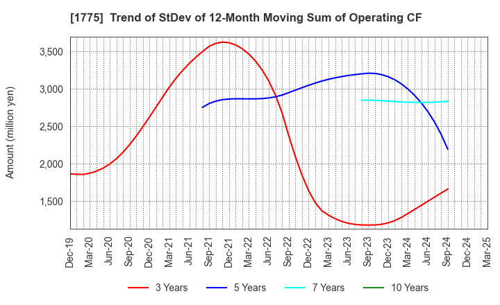 1775 FUJI FURUKAWA ENGINEERING & CONSTRUCTION: Trend of StDev of 12-Month Moving Sum of Operating CF