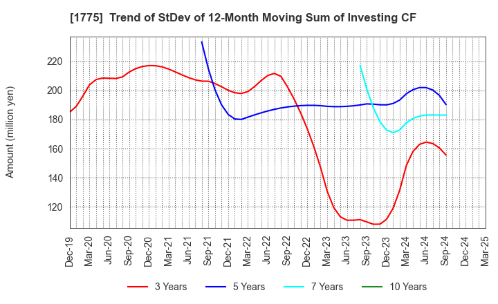 1775 FUJI FURUKAWA ENGINEERING & CONSTRUCTION: Trend of StDev of 12-Month Moving Sum of Investing CF