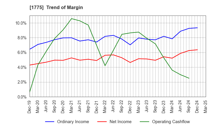 1775 FUJI FURUKAWA ENGINEERING & CONSTRUCTION: Trend of Margin