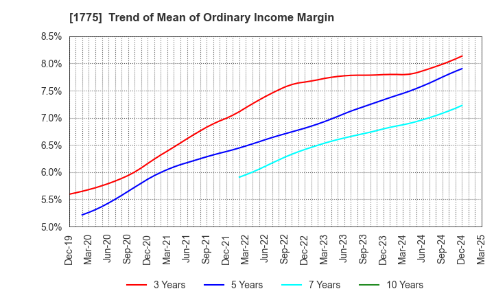 1775 FUJI FURUKAWA ENGINEERING & CONSTRUCTION: Trend of Mean of Ordinary Income Margin