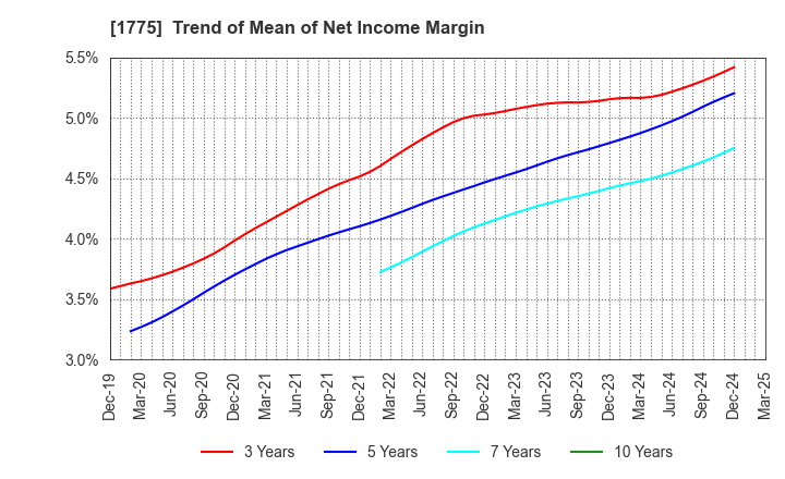 1775 FUJI FURUKAWA ENGINEERING & CONSTRUCTION: Trend of Mean of Net Income Margin