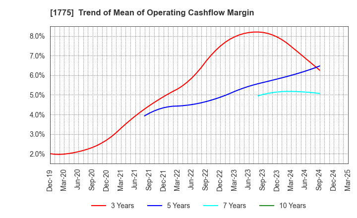 1775 FUJI FURUKAWA ENGINEERING & CONSTRUCTION: Trend of Mean of Operating Cashflow Margin