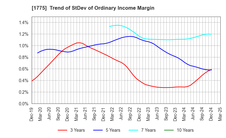 1775 FUJI FURUKAWA ENGINEERING & CONSTRUCTION: Trend of StDev of Ordinary Income Margin