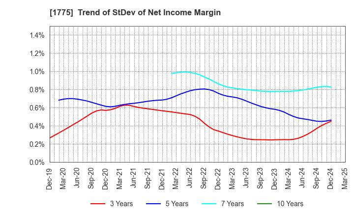 1775 FUJI FURUKAWA ENGINEERING & CONSTRUCTION: Trend of StDev of Net Income Margin