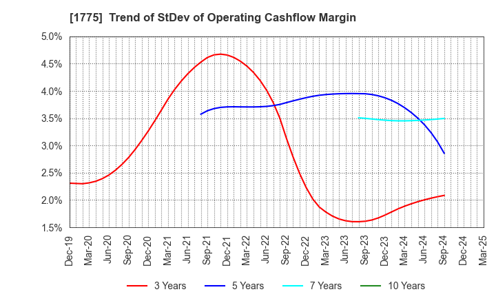 1775 FUJI FURUKAWA ENGINEERING & CONSTRUCTION: Trend of StDev of Operating Cashflow Margin