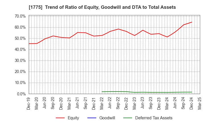 1775 FUJI FURUKAWA ENGINEERING & CONSTRUCTION: Trend of Ratio of Equity, Goodwill and DTA to Total Assets