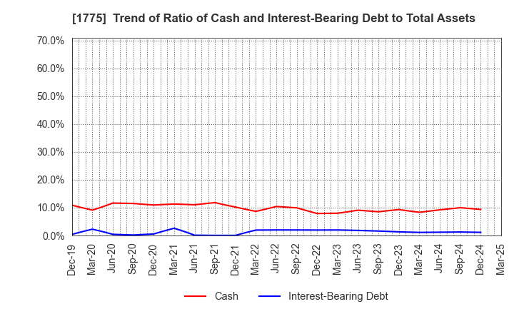 1775 FUJI FURUKAWA ENGINEERING & CONSTRUCTION: Trend of Ratio of Cash and Interest-Bearing Debt to Total Assets