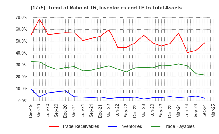 1775 FUJI FURUKAWA ENGINEERING & CONSTRUCTION: Trend of Ratio of TR, Inventories and TP to Total Assets