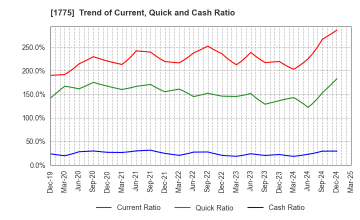 1775 FUJI FURUKAWA ENGINEERING & CONSTRUCTION: Trend of Current, Quick and Cash Ratio