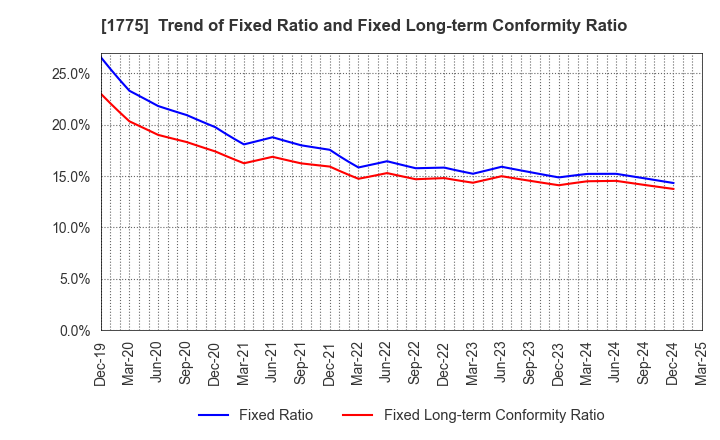 1775 FUJI FURUKAWA ENGINEERING & CONSTRUCTION: Trend of Fixed Ratio and Fixed Long-term Conformity Ratio