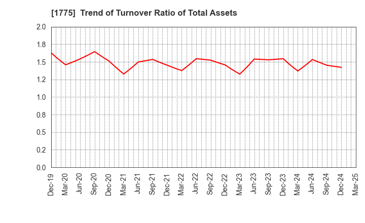 1775 FUJI FURUKAWA ENGINEERING & CONSTRUCTION: Trend of Turnover Ratio of Total Assets