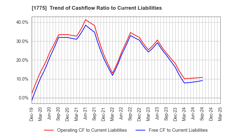 1775 FUJI FURUKAWA ENGINEERING & CONSTRUCTION: Trend of Cashflow Ratio to Current Liabilities