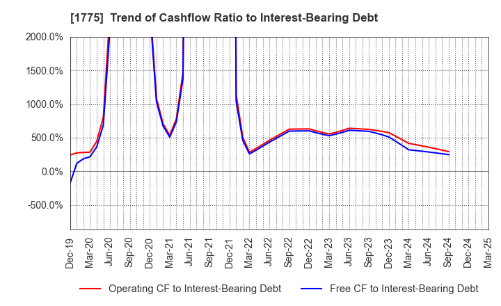 1775 FUJI FURUKAWA ENGINEERING & CONSTRUCTION: Trend of Cashflow Ratio to Interest-Bearing Debt