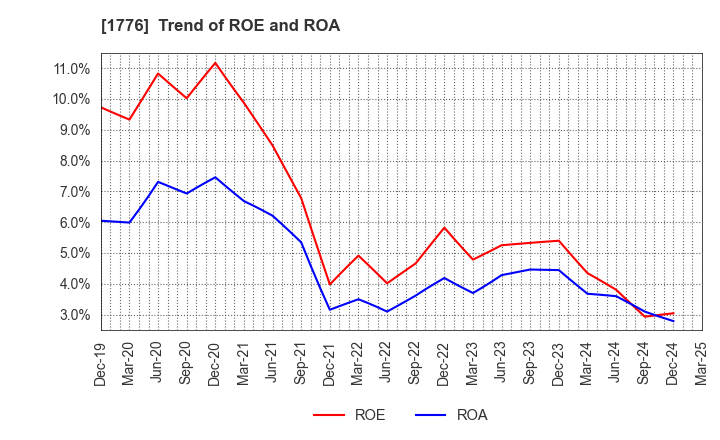 1776 SUMIKEN MITSUI ROAD CO.,LTD.: Trend of ROE and ROA