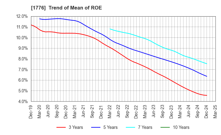 1776 SUMIKEN MITSUI ROAD CO.,LTD.: Trend of Mean of ROE