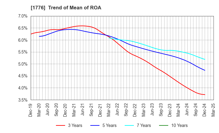 1776 SUMIKEN MITSUI ROAD CO.,LTD.: Trend of Mean of ROA