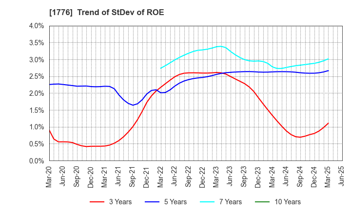 1776 SUMIKEN MITSUI ROAD CO.,LTD.: Trend of StDev of ROE