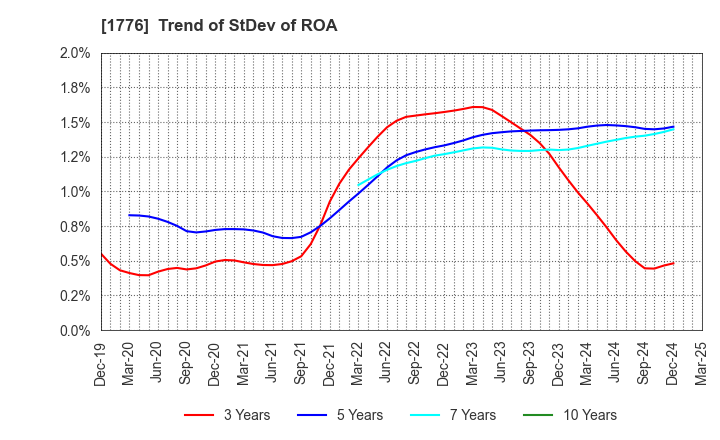 1776 SUMIKEN MITSUI ROAD CO.,LTD.: Trend of StDev of ROA