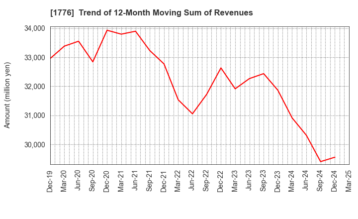 1776 SUMIKEN MITSUI ROAD CO.,LTD.: Trend of 12-Month Moving Sum of Revenues