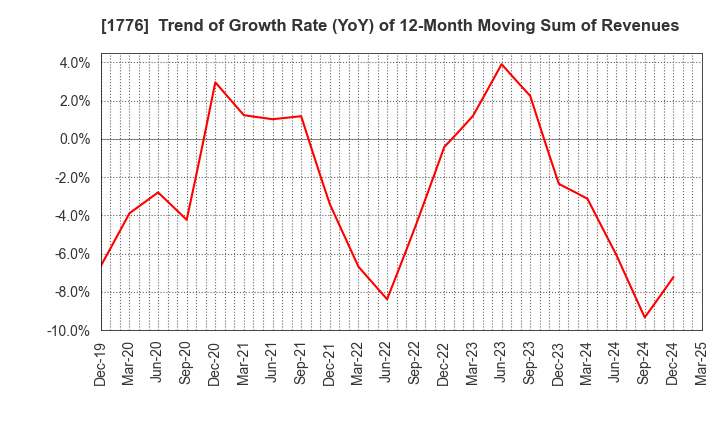 1776 SUMIKEN MITSUI ROAD CO.,LTD.: Trend of Growth Rate (YoY) of 12-Month Moving Sum of Revenues