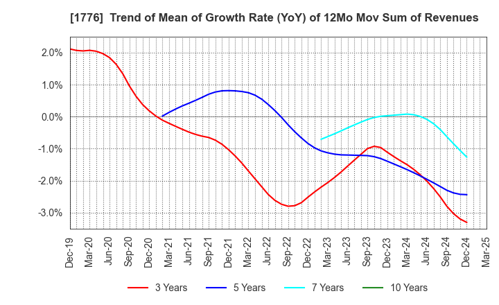 1776 SUMIKEN MITSUI ROAD CO.,LTD.: Trend of Mean of Growth Rate (YoY) of 12Mo Mov Sum of Revenues