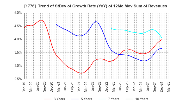1776 SUMIKEN MITSUI ROAD CO.,LTD.: Trend of StDev of Growth Rate (YoY) of 12Mo Mov Sum of Revenues