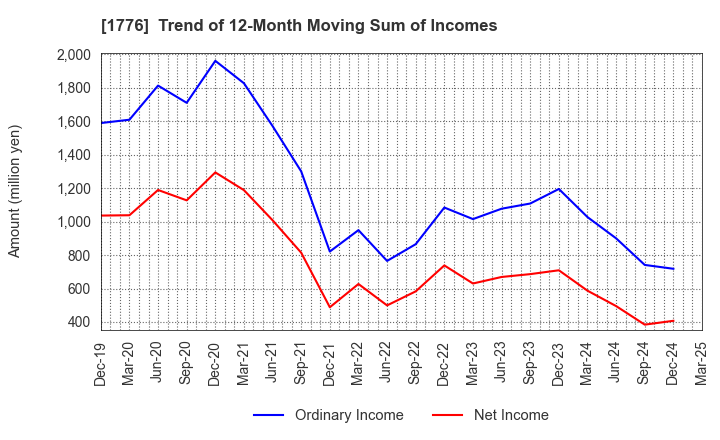 1776 SUMIKEN MITSUI ROAD CO.,LTD.: Trend of 12-Month Moving Sum of Incomes