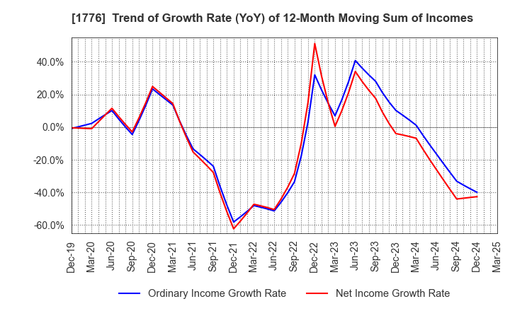 1776 SUMIKEN MITSUI ROAD CO.,LTD.: Trend of Growth Rate (YoY) of 12-Month Moving Sum of Incomes