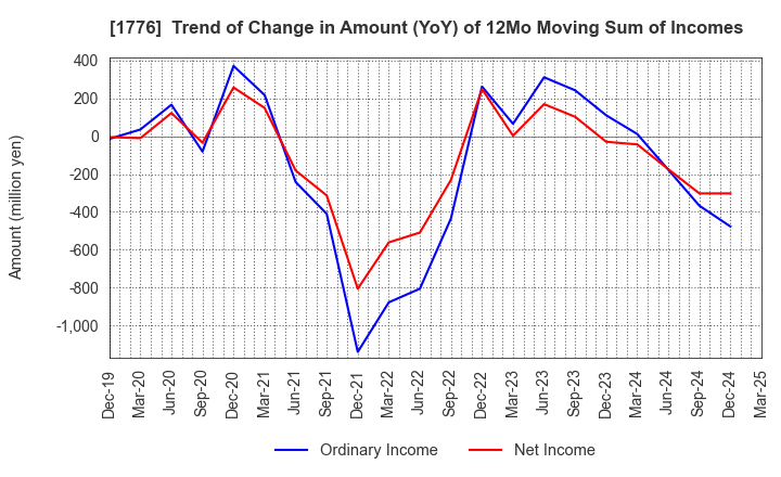 1776 SUMIKEN MITSUI ROAD CO.,LTD.: Trend of Change in Amount (YoY) of 12Mo Moving Sum of Incomes