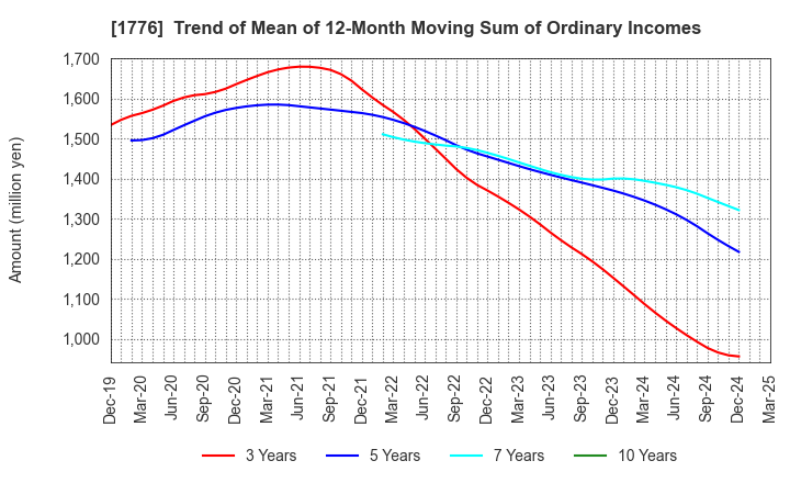 1776 SUMIKEN MITSUI ROAD CO.,LTD.: Trend of Mean of 12-Month Moving Sum of Ordinary Incomes