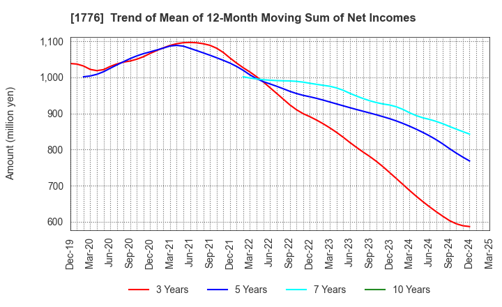 1776 SUMIKEN MITSUI ROAD CO.,LTD.: Trend of Mean of 12-Month Moving Sum of Net Incomes