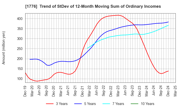 1776 SUMIKEN MITSUI ROAD CO.,LTD.: Trend of StDev of 12-Month Moving Sum of Ordinary Incomes